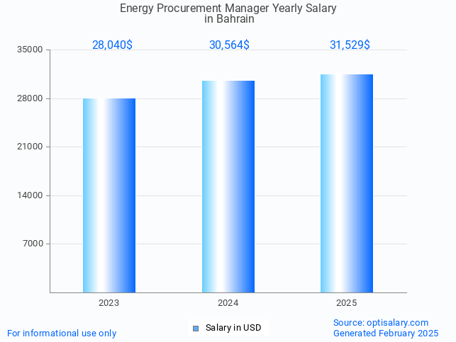 energy procurement manager salary in bahrain 2025 energy procurement manager salary in bahrain 2025