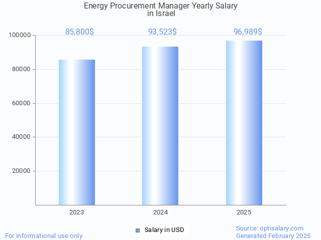 energy procurement manager salary in israel 2025 energy procurement manager salary in israel 2025