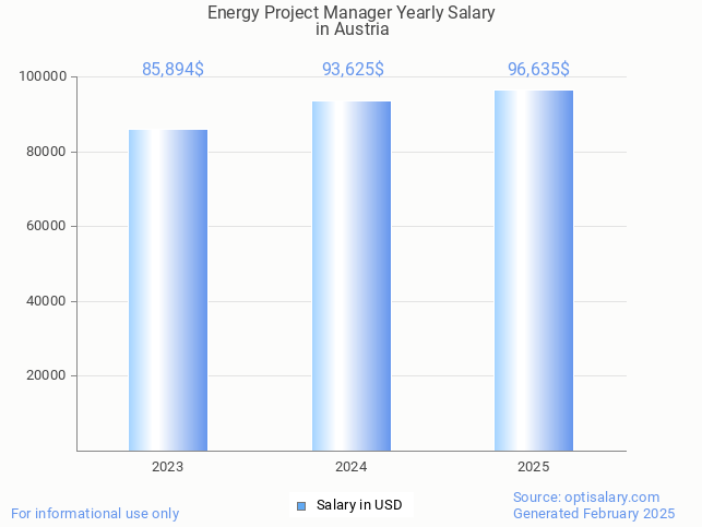 energy project manager salary in austria 2025 energy project manager salary in austria 2025