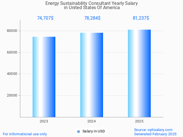 energy sustainability consultant salary in united states of america 2025
