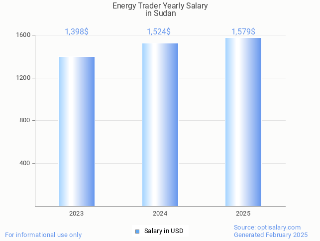 energy trader salary in sudan 2025 energy trader salary in sudan 2025
