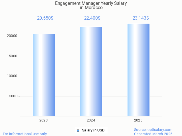engagement manager salary in morocco 2025 engagement manager salary in morocco 2025