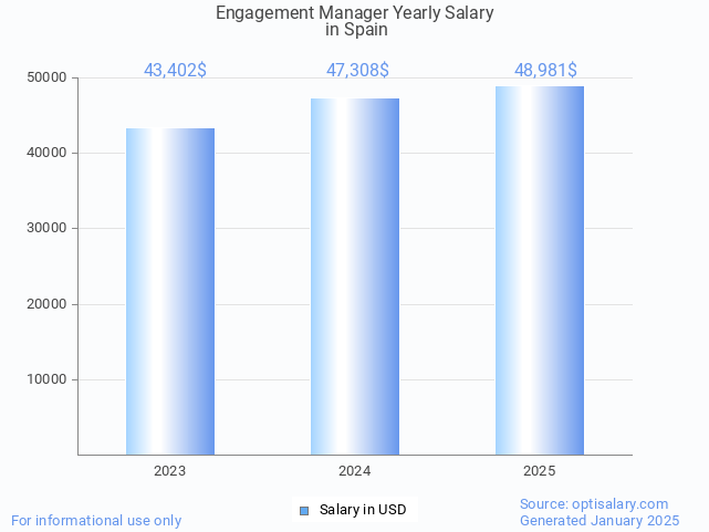 engagement manager salary in spain 2025 engagement manager salary in spain 2025