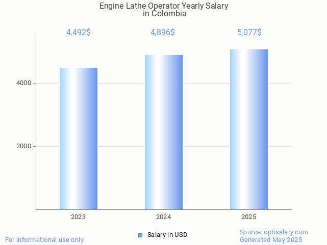 engine lathe operator salary in colombia 2025 engine lathe operator salary in colombia 2025