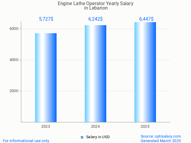 engine lathe operator salary in lebanon 2025 engine lathe operator salary in lebanon 2025