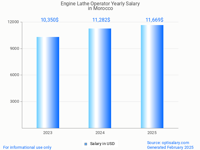 engine lathe operator salary in morocco 2025 engine lathe operator salary in morocco 2025