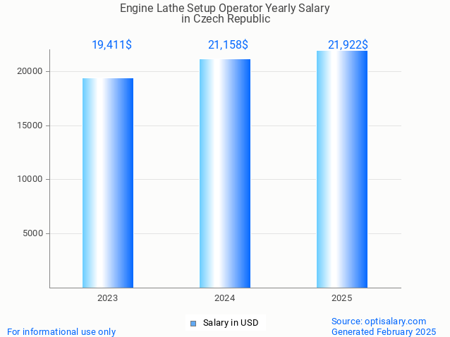 engine lathe setup operator salary in czech republic 2025 engine lathe setup operator salary in czech republic 2025