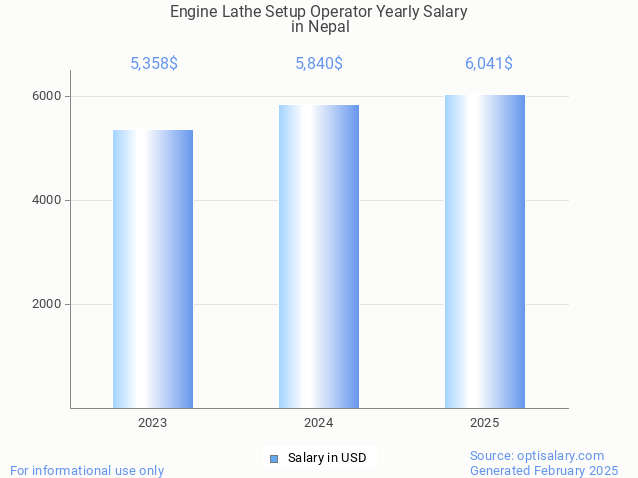 engine lathe setup operator salary in nepal 2025 engine lathe setup operator salary in nepal 2025