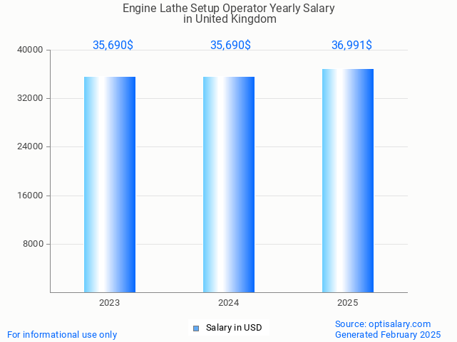 engine lathe setup operator salary in united kingdom 2025 engine lathe setup operator salary in united kingdom 2025
