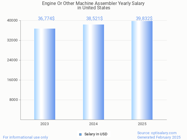 engine or other machine assembler salary in united states 2025