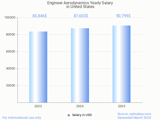 engineer aerodynamics salary in united states 2025 engineer aerodynamics salary in united states 2025