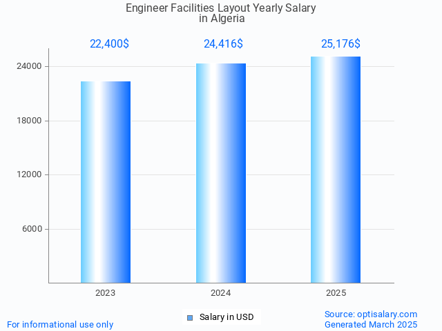 engineer facilities layout salary in algeria 2025 engineer facilities layout salary in algeria 2025