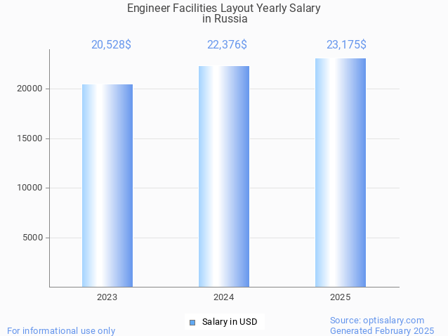 engineer facilities layout salary in russia 2025 engineer facilities layout salary in russia 2025