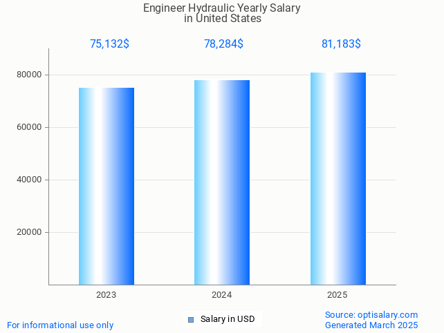 engineer hydraulic salary in united states 2025 engineer hydraulic salary in united states 2025
