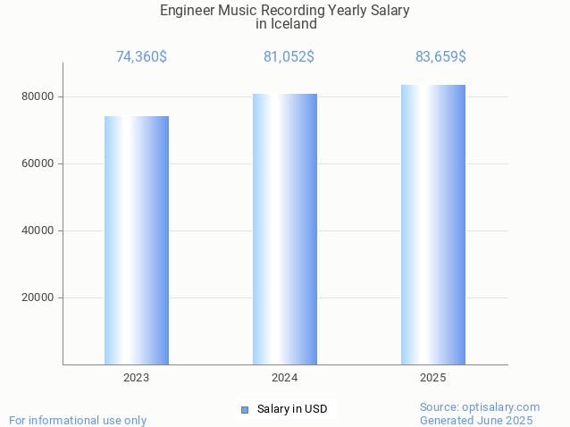 engineer music recording salary in iceland 2025 engineer music recording salary in iceland 2025