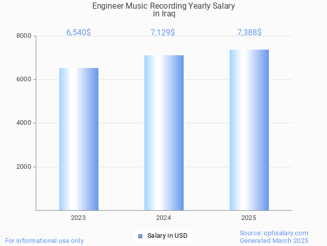 engineer music recording salary in iraq 2025 engineer music recording salary in iraq 2025