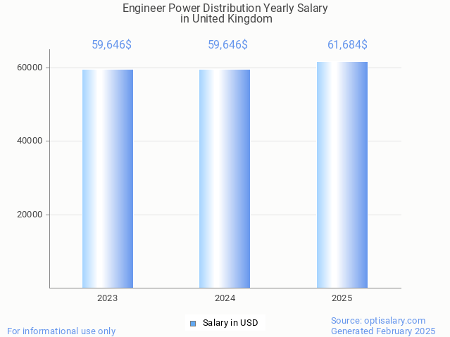 engineer power distribution salary in united kingdom 2025 engineer power distribution salary in united kingdom 2025