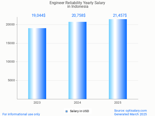 engineer reliability salary in indonesia 2025 engineer reliability salary in indonesia 2025