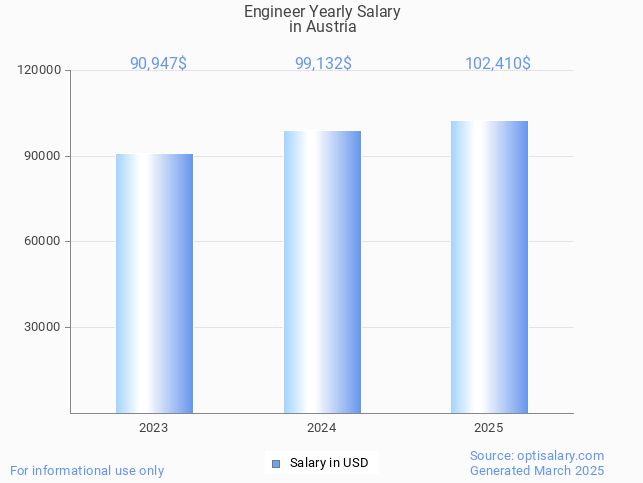 engineer salary in austria 2025