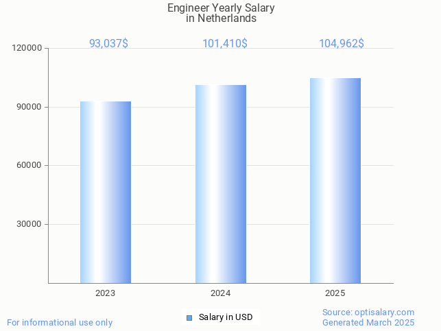 engineer salary in netherlands 2025 engineer salary in netherlands 2025