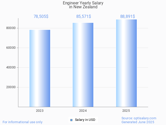 engineer salary in new zealand 2025 engineer salary in new zealand 2025