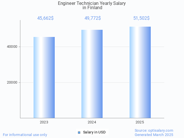 engineer technician salary in finland 2025 engineer technician salary in finland 2025