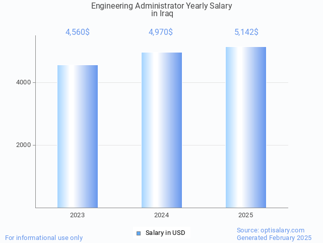 engineering administrator salary in iraq 2025 engineering administrator salary in iraq 2025