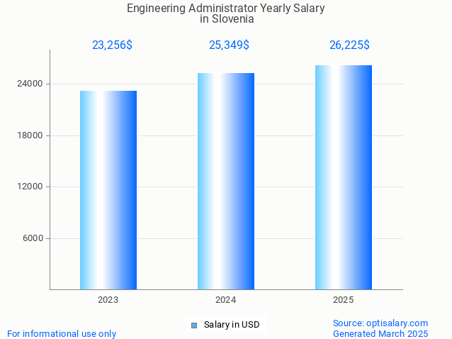 engineering administrator salary in slovenia 2025 engineering administrator salary in slovenia 2025