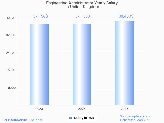 engineering administrator salary in united kingdom 2025 engineering administrator salary in united kingdom 2025