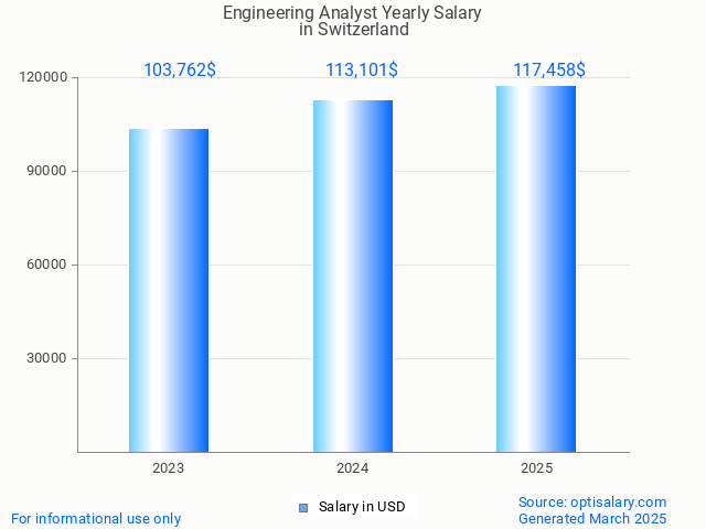 engineering analyst salary in switzerland 2025 engineering analyst salary in switzerland 2025