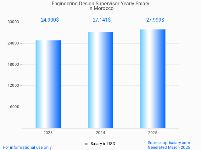 engineering design supervisor salary in morocco 2025 engineering design supervisor salary in morocco 2025