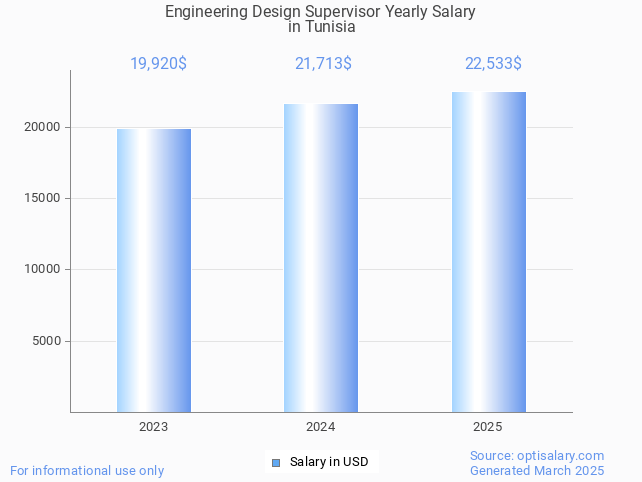 engineering design supervisor salary in tunisia 2025 engineering design supervisor salary in tunisia 2025