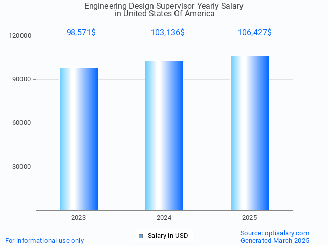 engineering design supervisor salary in united states of america 2025 engineering design supervisor salary in united states of america 2025