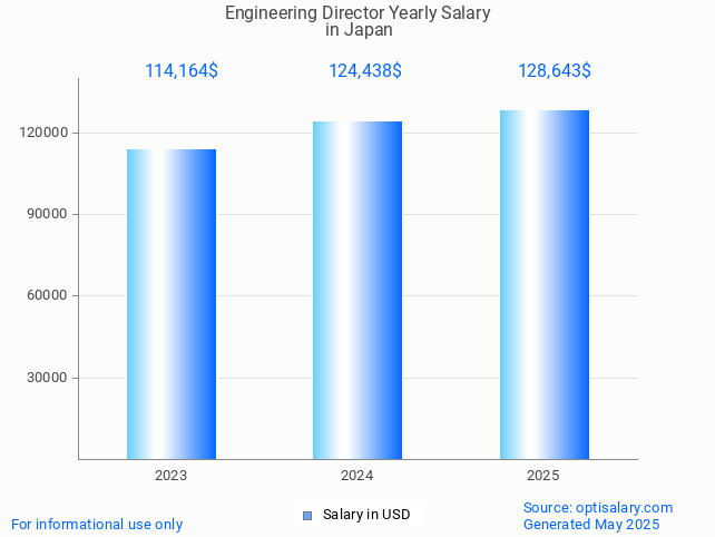 engineering director salary in japan 2025 engineering director salary in japan 2025