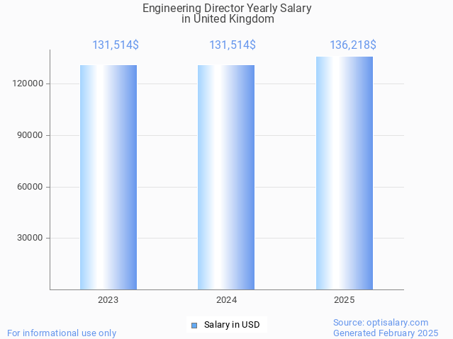 engineering director salary in united kingdom 2025 engineering director salary in united kingdom 2025