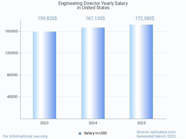 engineering director salary in united states 2025 engineering director salary in united states 2025