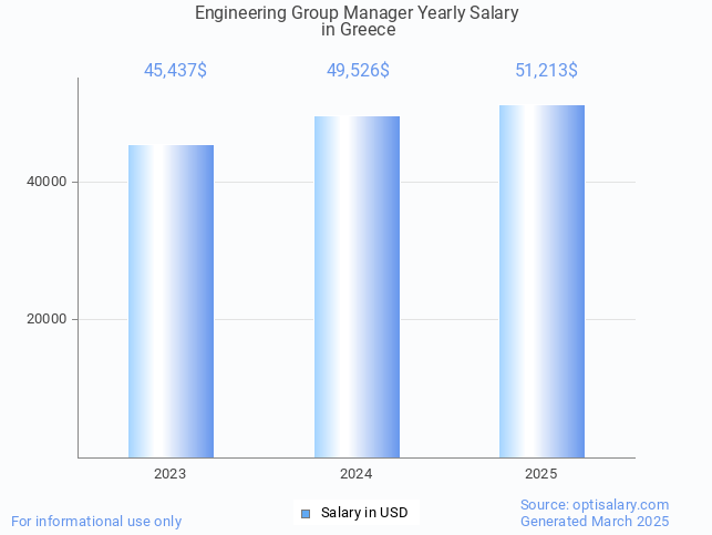 engineering group manager salary in greece 2025 engineering group manager salary in greece 2025