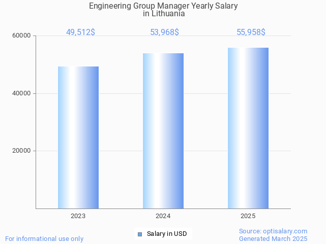 engineering group manager salary in lithuania 2025 engineering group manager salary in lithuania 2025