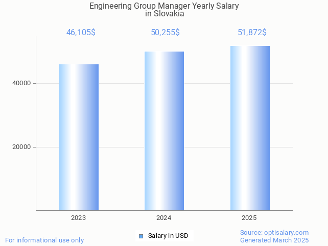 engineering group manager salary in slovakia 2025 engineering group manager salary in slovakia 2025
