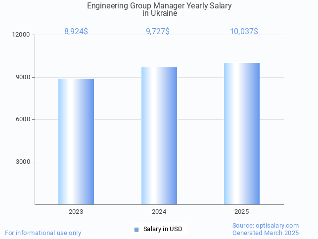 engineering group manager salary in ukraine 2025