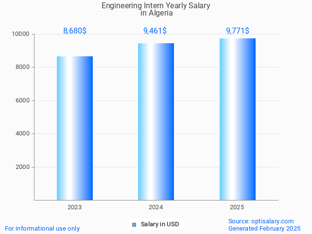engineering intern salary in algeria 2025 engineering intern salary in algeria 2025