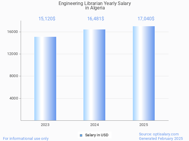 engineering librarian salary in algeria 2025 engineering librarian salary in algeria 2025