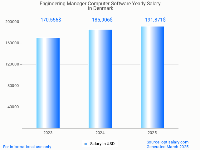 engineering manager computer software salary in denmark 2025 engineering manager computer software salary in denmark 2025