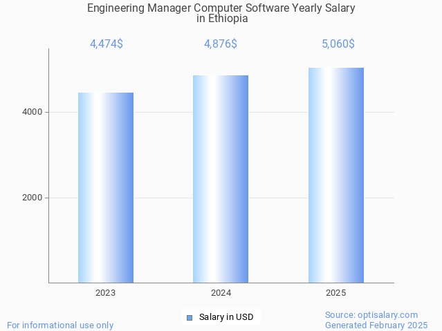 engineering manager computer software salary in ethiopia 2025 engineering manager computer software salary in ethiopia 2025