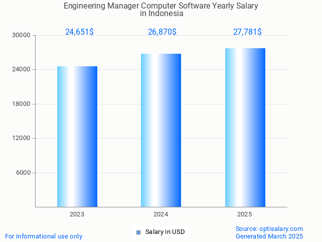 engineering manager computer software salary in indonesia 2025 engineering manager computer software salary in indonesia 2025