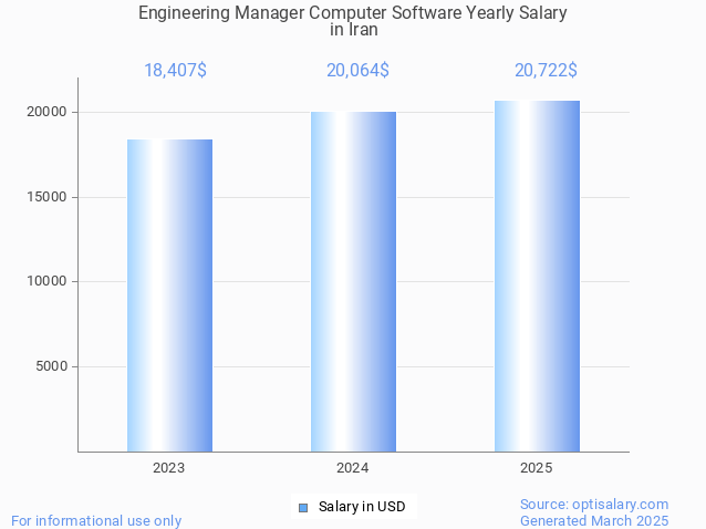 engineering manager computer software salary in iran 2025 engineering manager computer software salary in iran 2025