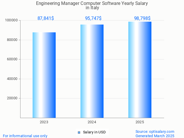 engineering manager computer software salary in italy 2025 engineering manager computer software salary in italy 2025