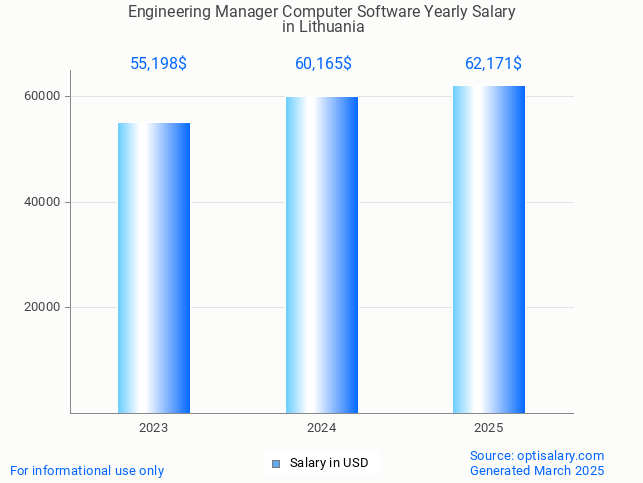 engineering manager computer software salary in lithuania 2025 engineering manager computer software salary in lithuania 2025