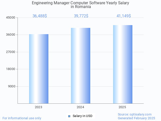 engineering manager computer software salary in romania 2025