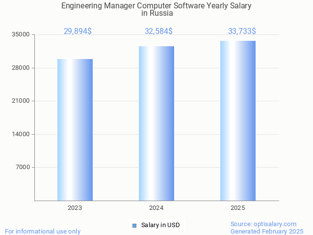 engineering manager computer software salary in russia 2025 engineering manager computer software salary in russia 2025